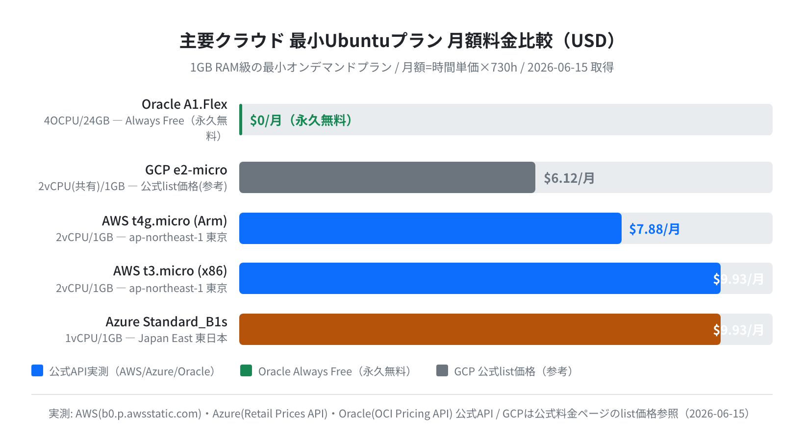 主要クラウド 最小Ubuntuプラン 月額料金比較バーチャート(実測)