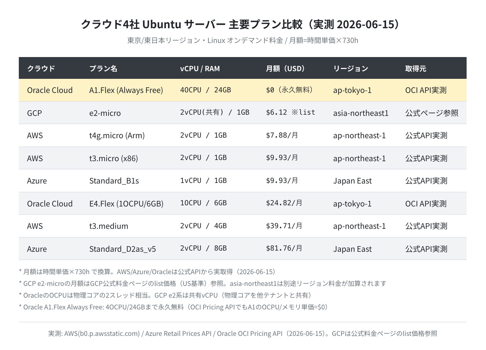 クラウド4社 Ubuntu サーバー主要プラン比較表(実測)