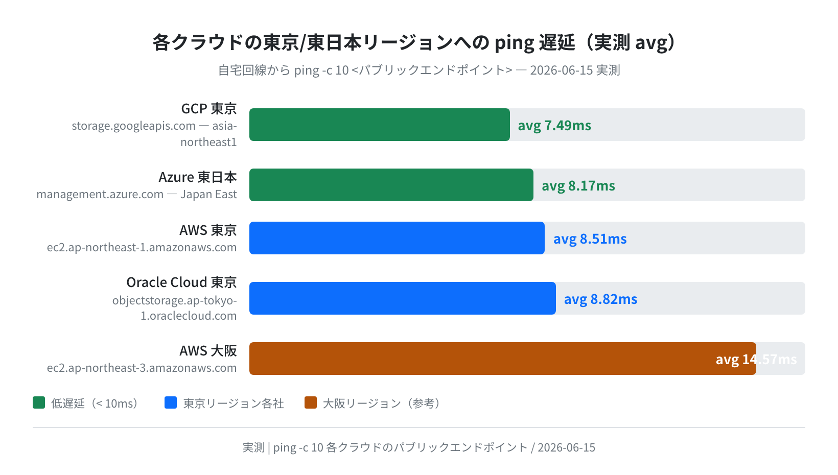 クラウド別 日本リージョンへのping遅延(実測)