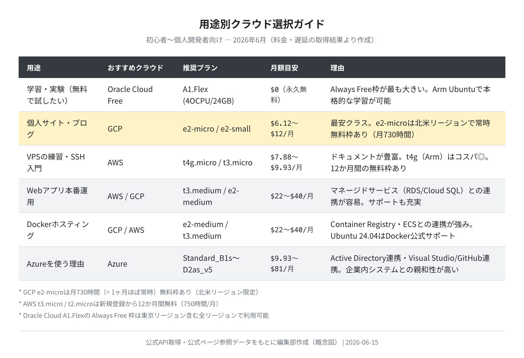 用途別クラウド選択ガイド