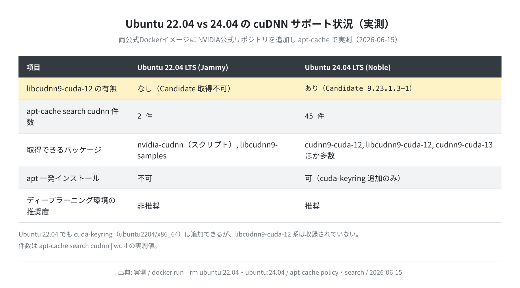 Ubuntu 22.04 vs 24.04 の cuDNN サポート状況比較（実測）
