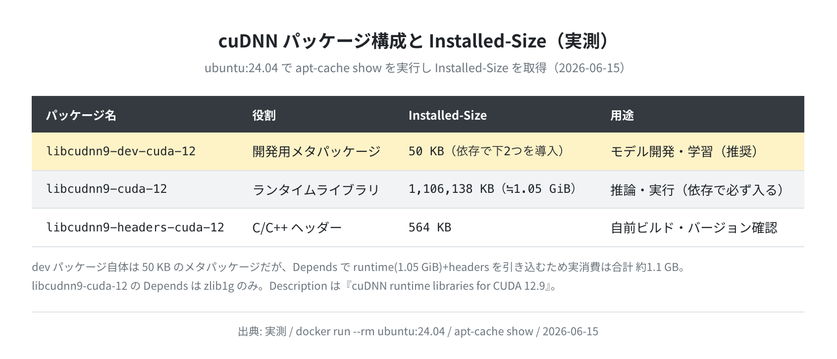 apt-cache show で取得した cuDNN パッケージ構成とサイズ（実測）