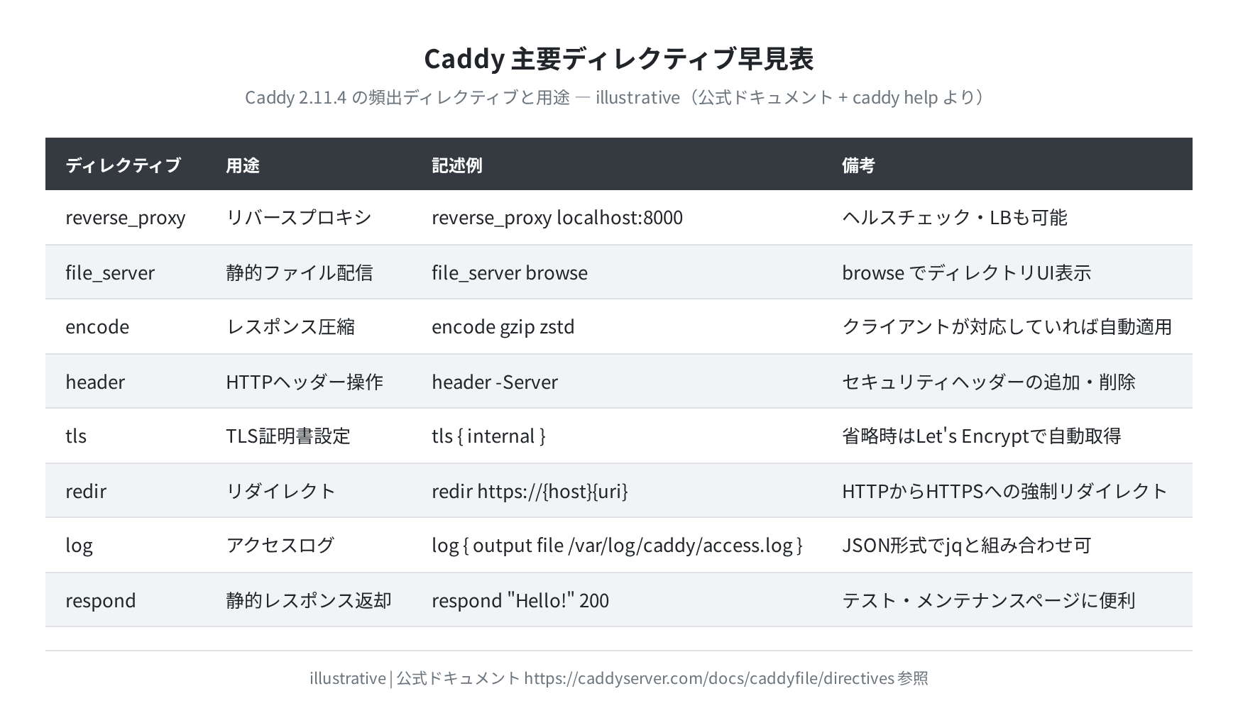 Caddy 主要ディレクティブ早見表