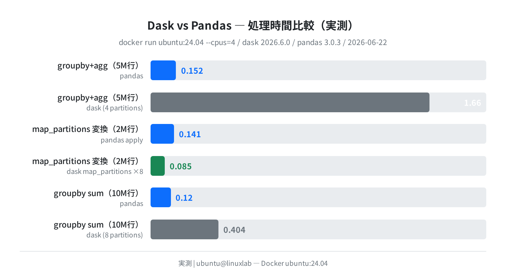 Dask vs Pandas 処理時間比較(実測)