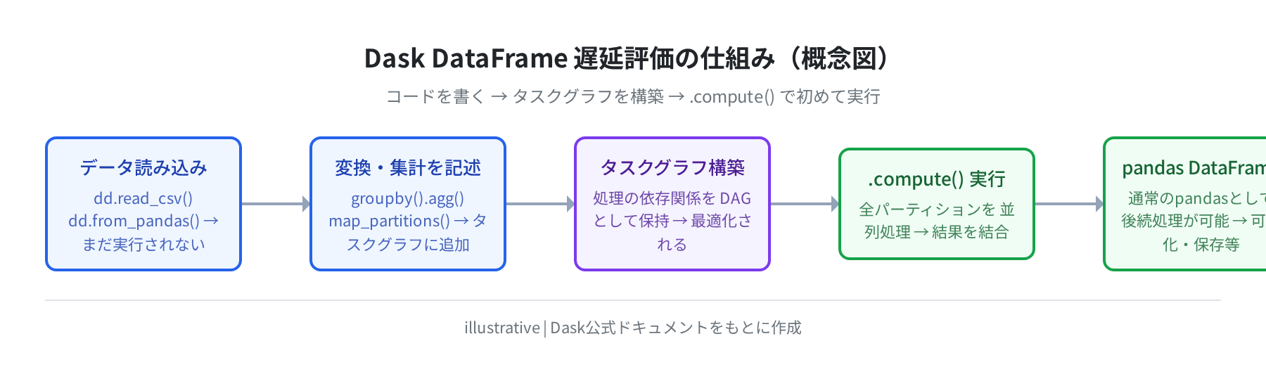 Dask遅延評価フロー(概念図)