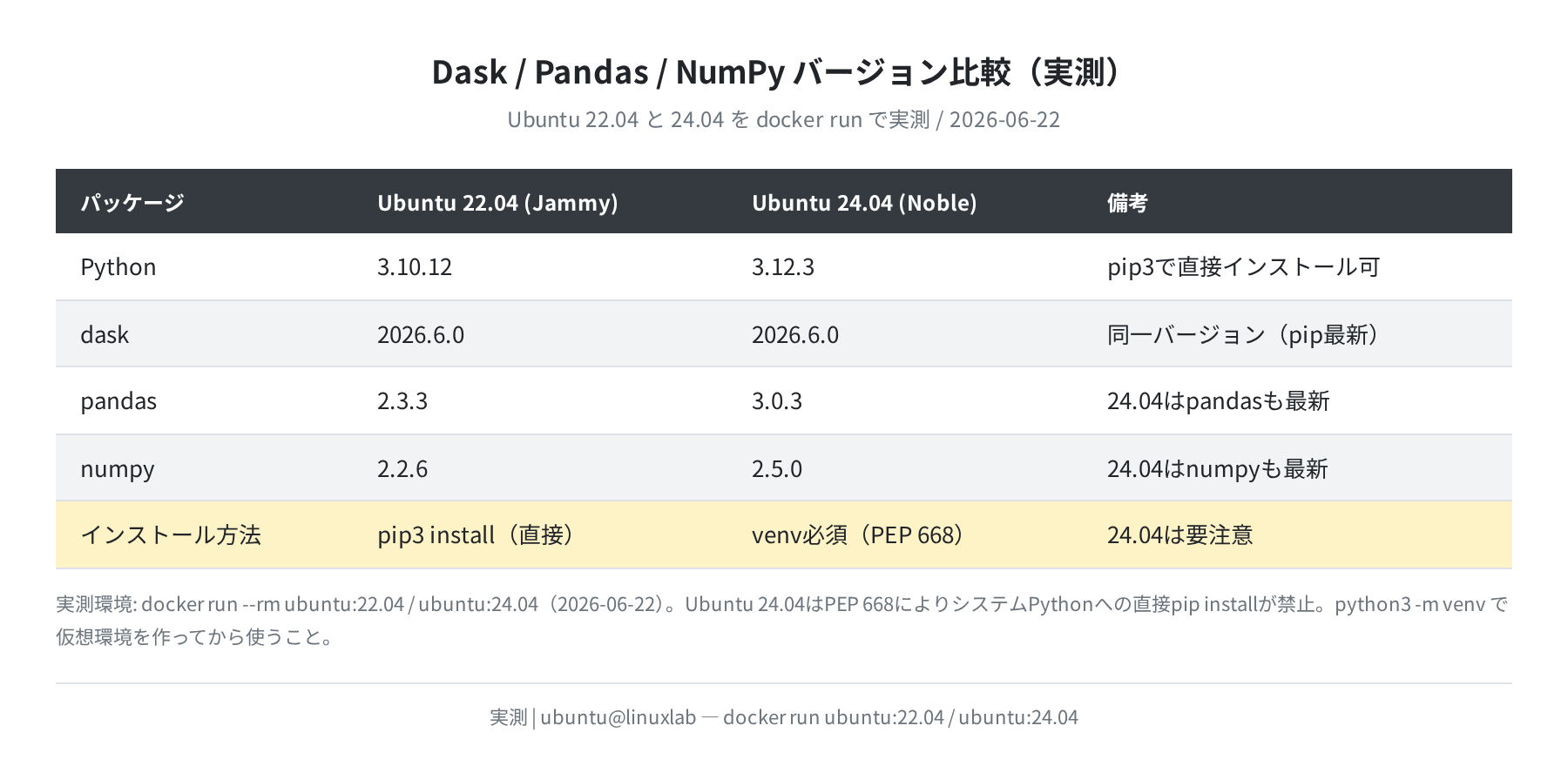 Ubuntu 22.04 vs 24.04 バージョン比較表(実測)