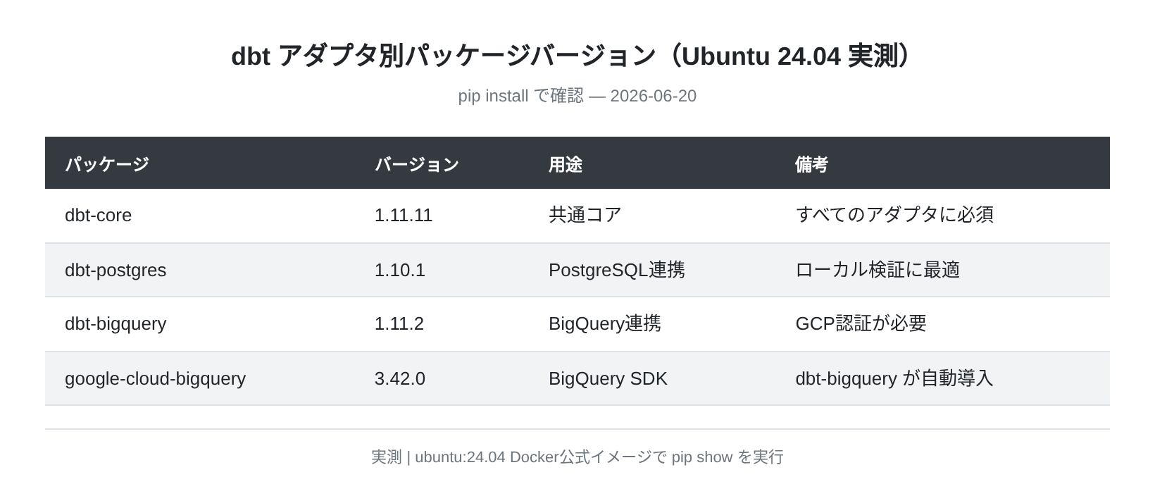 dbt パッケージバージョン一覧（実測）