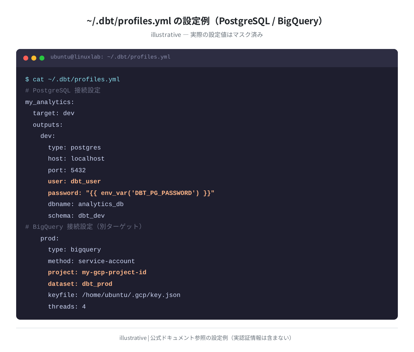 profiles.yml の設定例（PostgreSQL / BigQuery）
