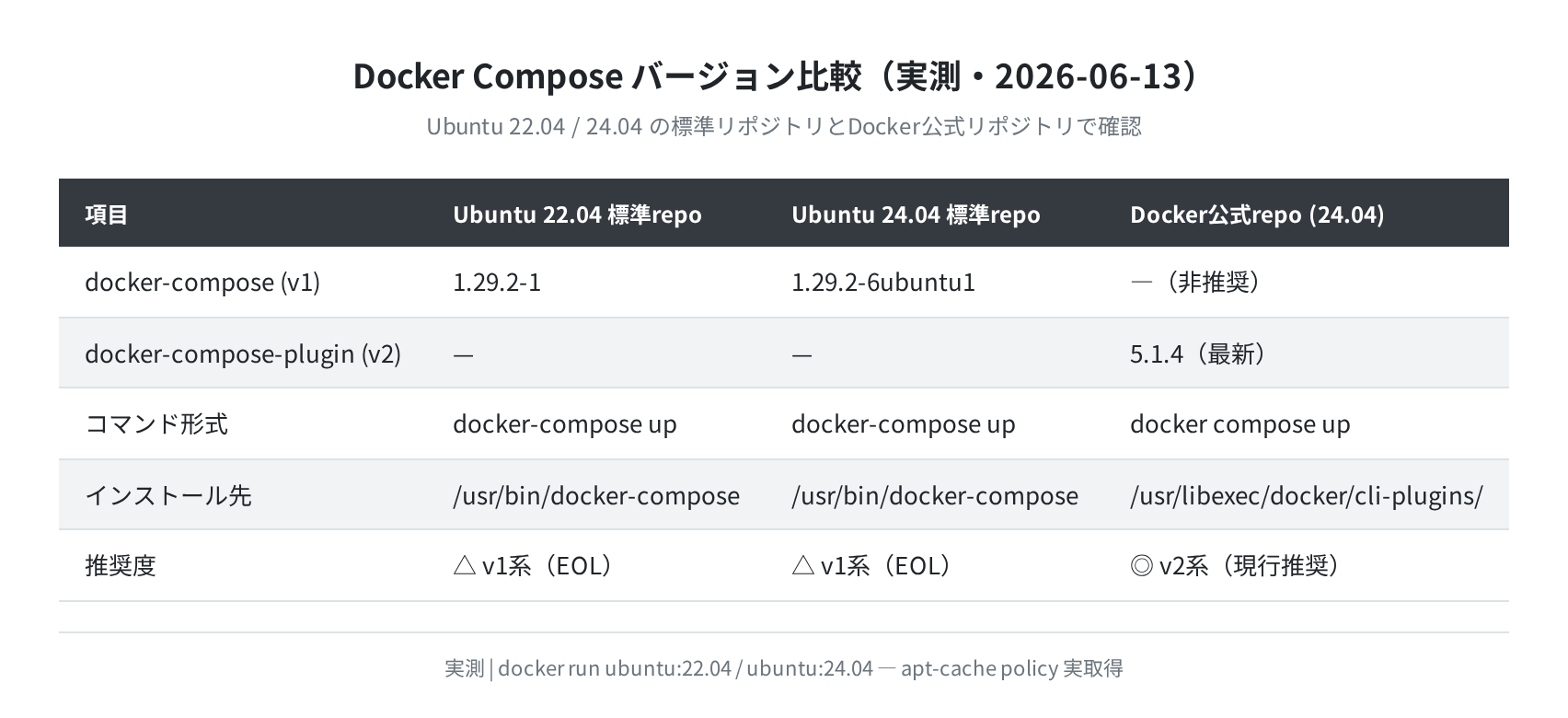 Ubuntu 22.04/24.04 バージョン比較(実測)