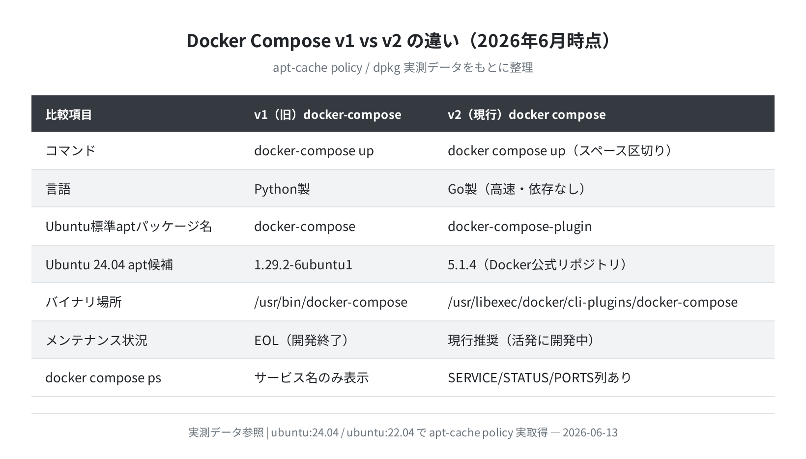 Docker Compose v1 vs v2 の違い(実測データ参照)