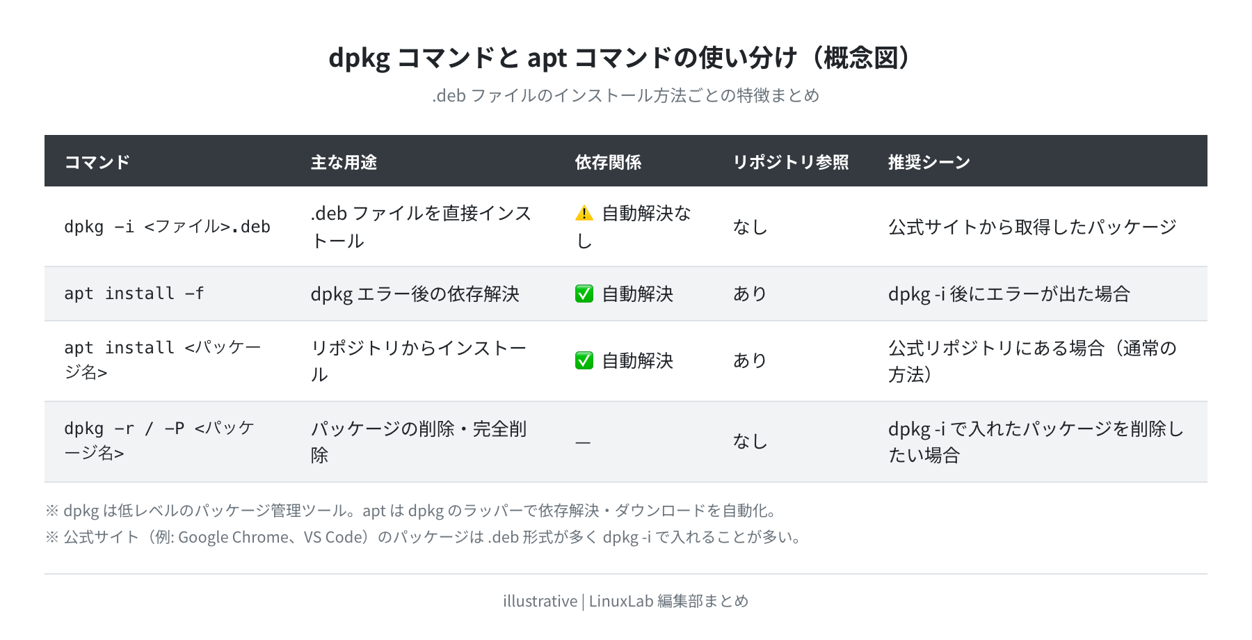dpkg/apt コマンドの使い分け（概念図）