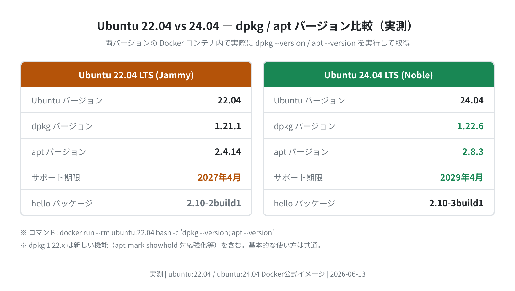 Ubuntu 22.04 vs 24.04 の dpkg/apt バージョン比較（実測）