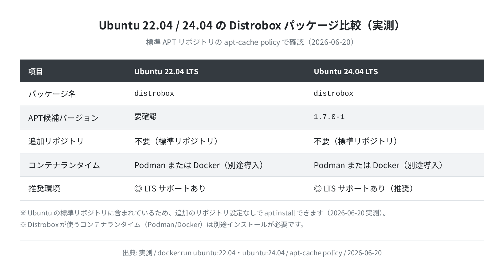 Ubuntu 22.04 / 24.04 の Distrobox パッケージ比較(実測)