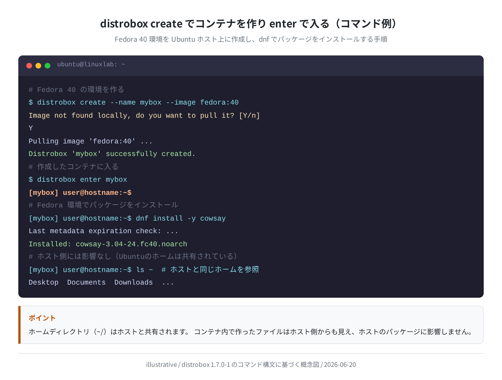 distrobox create / enter のコマンド例(Fedora 40・概念図)