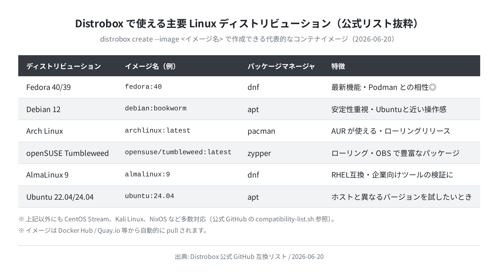 Distrobox で使える主要ディストリビューション(公式リスト抜粋)