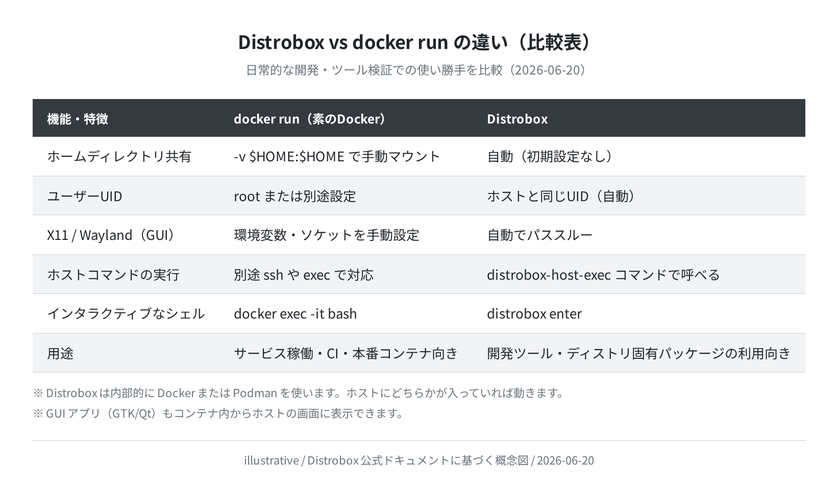 Distrobox vs docker run の比較表