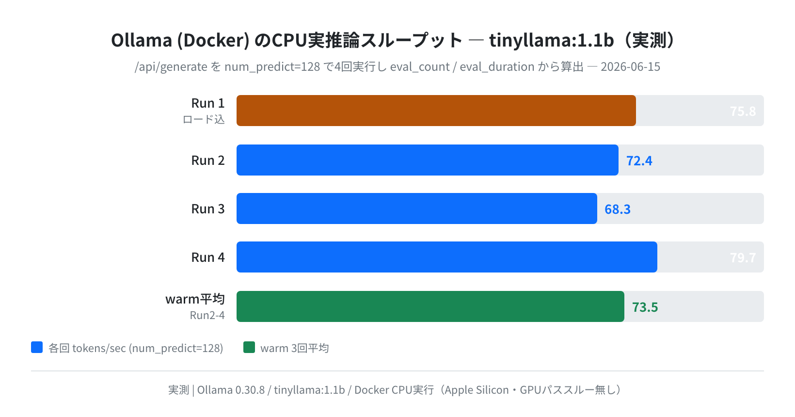 Ollama(Docker)のCPU実推論スループット tinyllama:1.1b（実測）