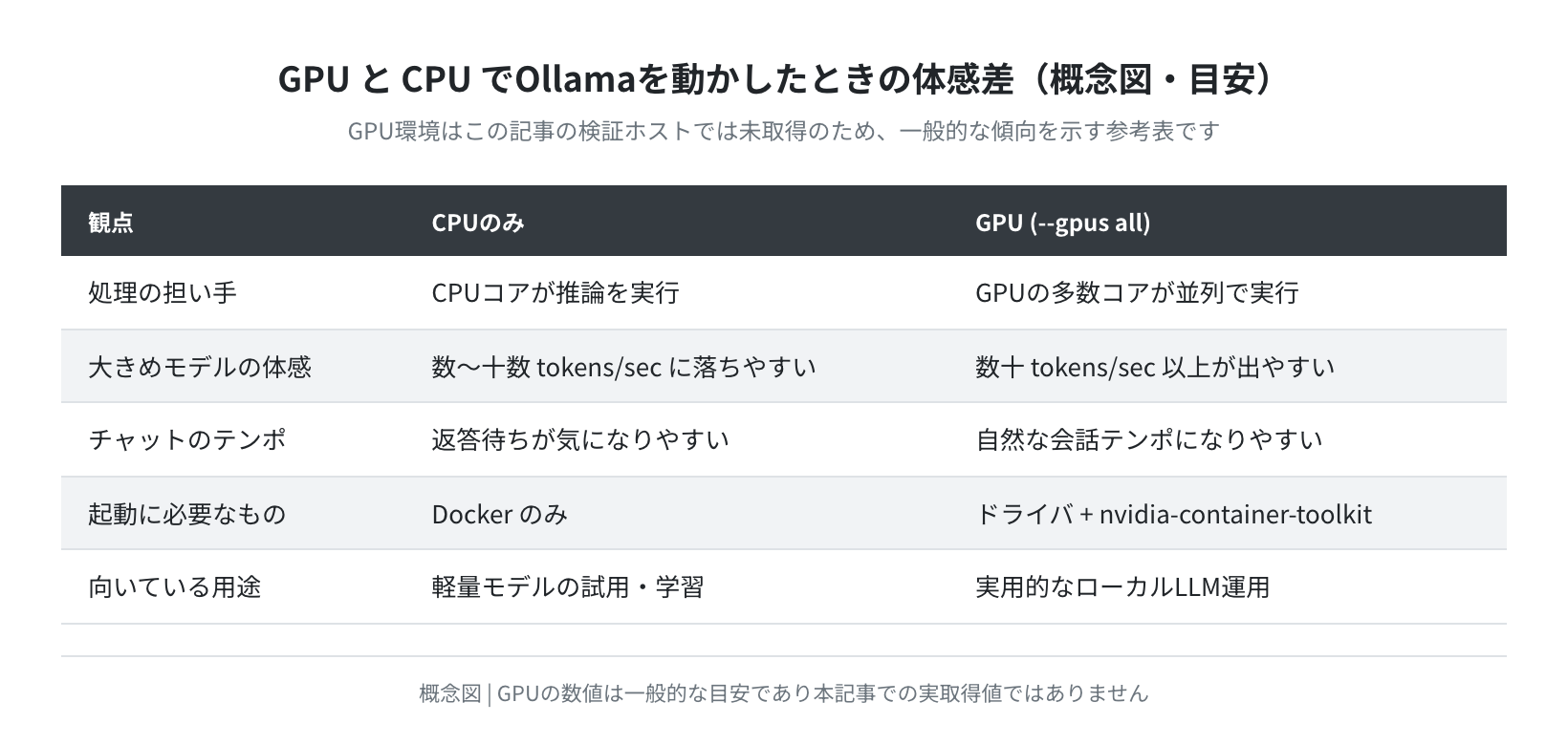 GPUとCPUでOllamaを動かしたときの体感差（概念図・目安）