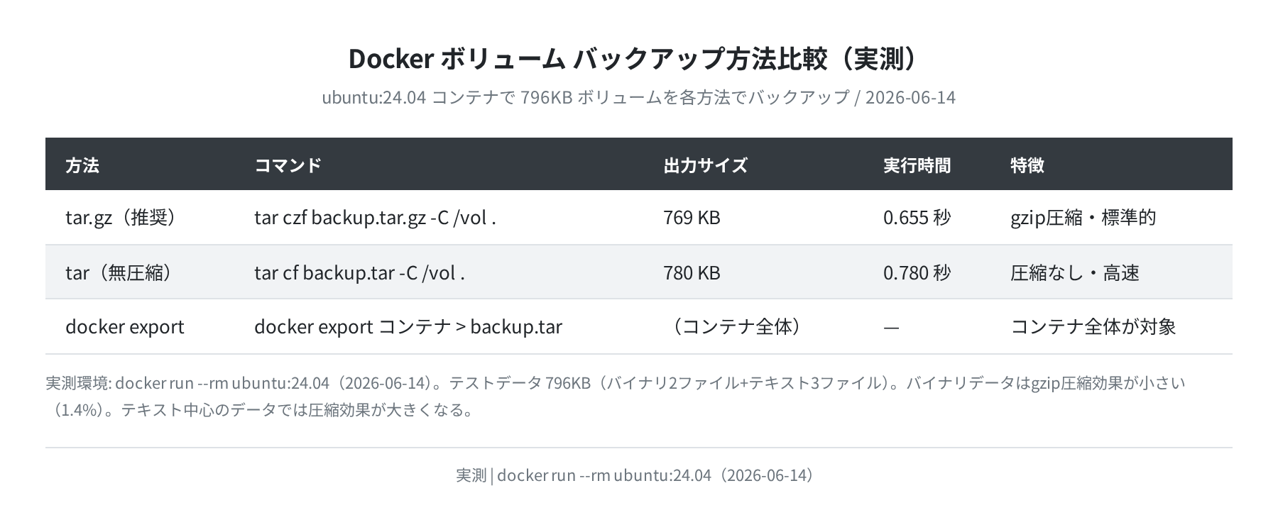 バックアップ方法比較テーブル（実測）