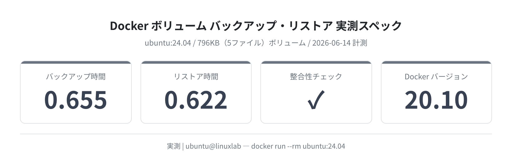 バックアップ・リストア実測スペック（速度・サイズ）
