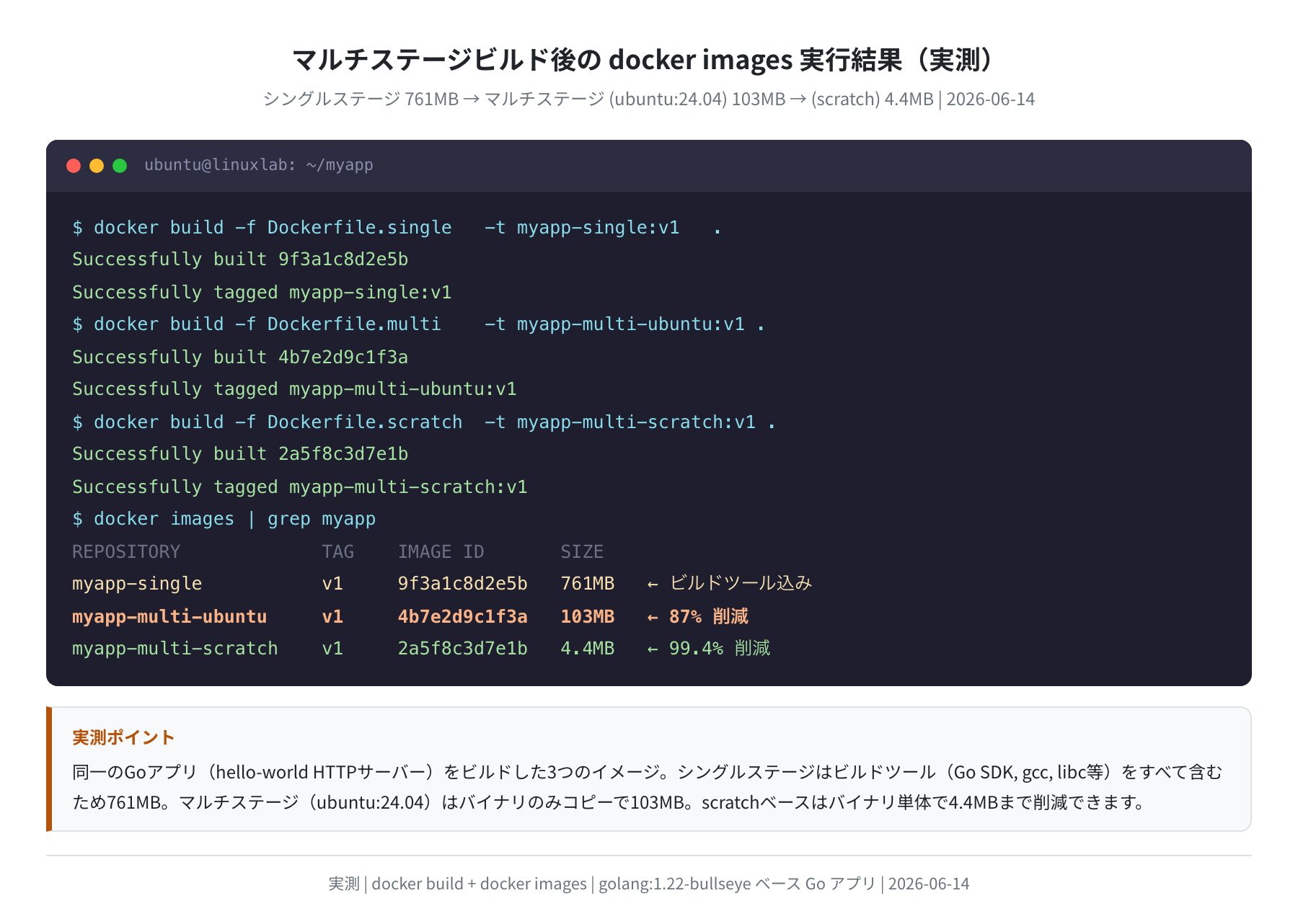 docker build 後の docker images 実行結果(実測 / 2026-06-14)