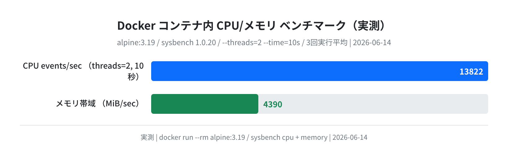 Docker コンテナ内 sysbench CPU/メモリ ベンチ(alpine:3.19 実測 / 2026-06-14)