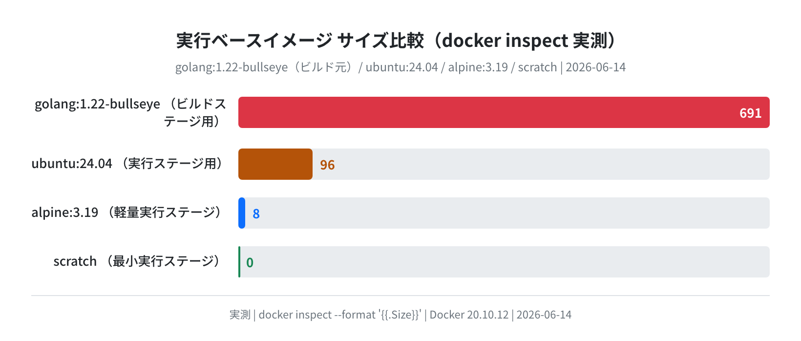 実行ベースイメージ サイズ比較(実測 / 2026-06-14)
