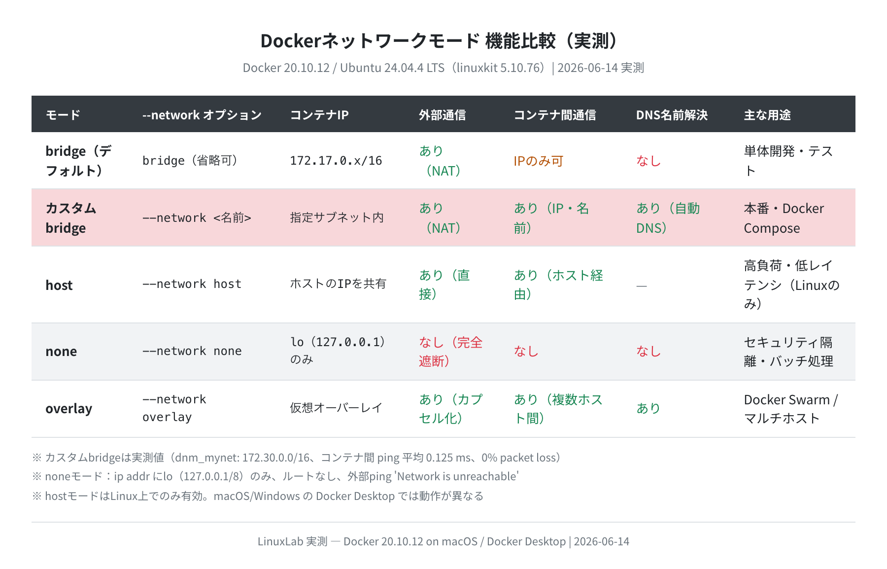 Dockerネットワークモード全体比較表（実測）