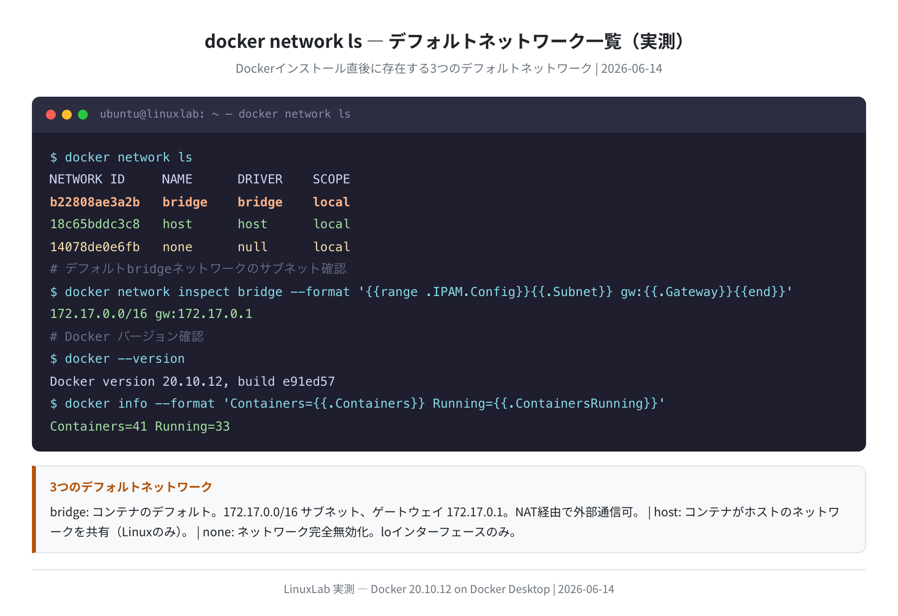 docker network ls 実測 + デフォルトbridgeのサブネット確認