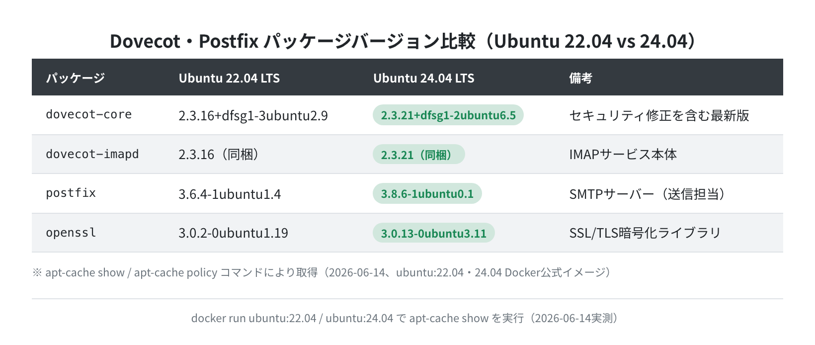Dovecot・Postfixバージョン比較(Ubuntu 22.04 vs 24.04、実測)
