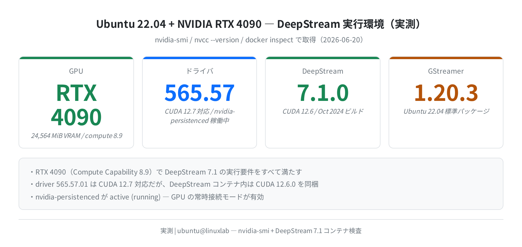 RTX 4090 + DeepStream 7.1 実行環境(実測)