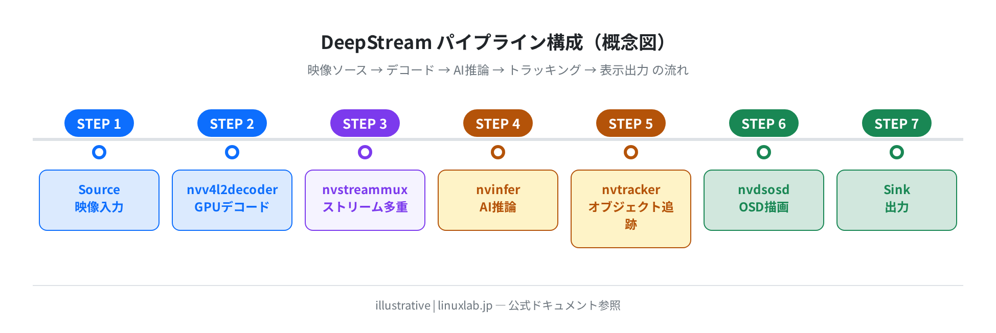 DeepStream パイプライン構成(概念図)