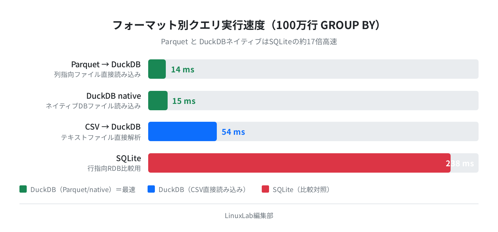 フォーマット別クエリ実行速度のバーチャート(100万行 GROUP BY)