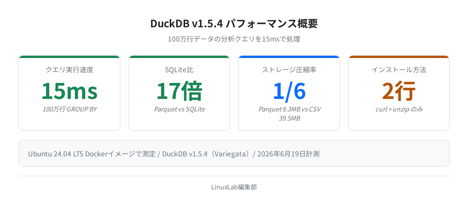 DuckDB v1.5.4 パフォーマンス概要の統計カード