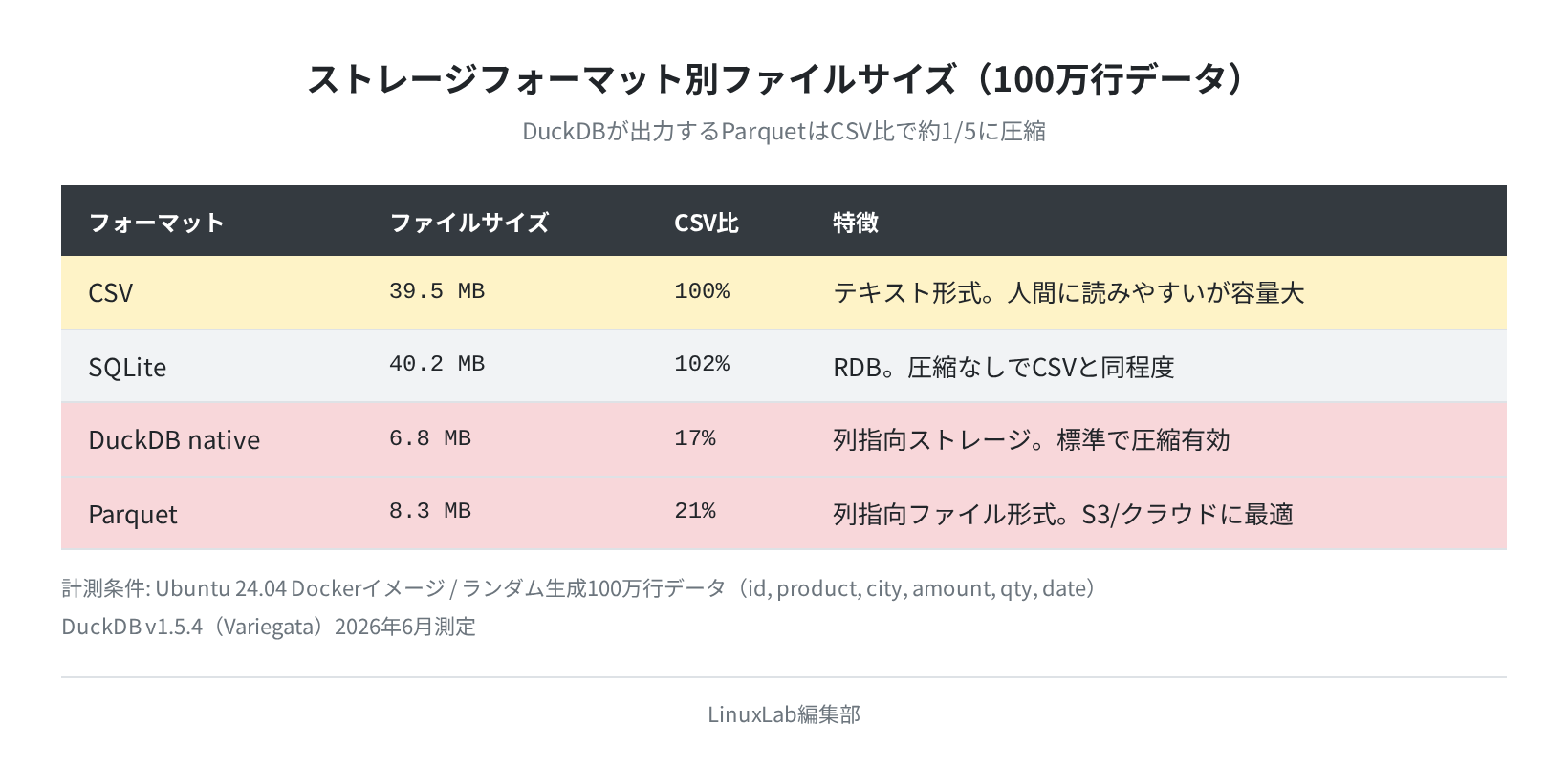 ストレージフォーマット別ファイルサイズの比較表(100万行データ)