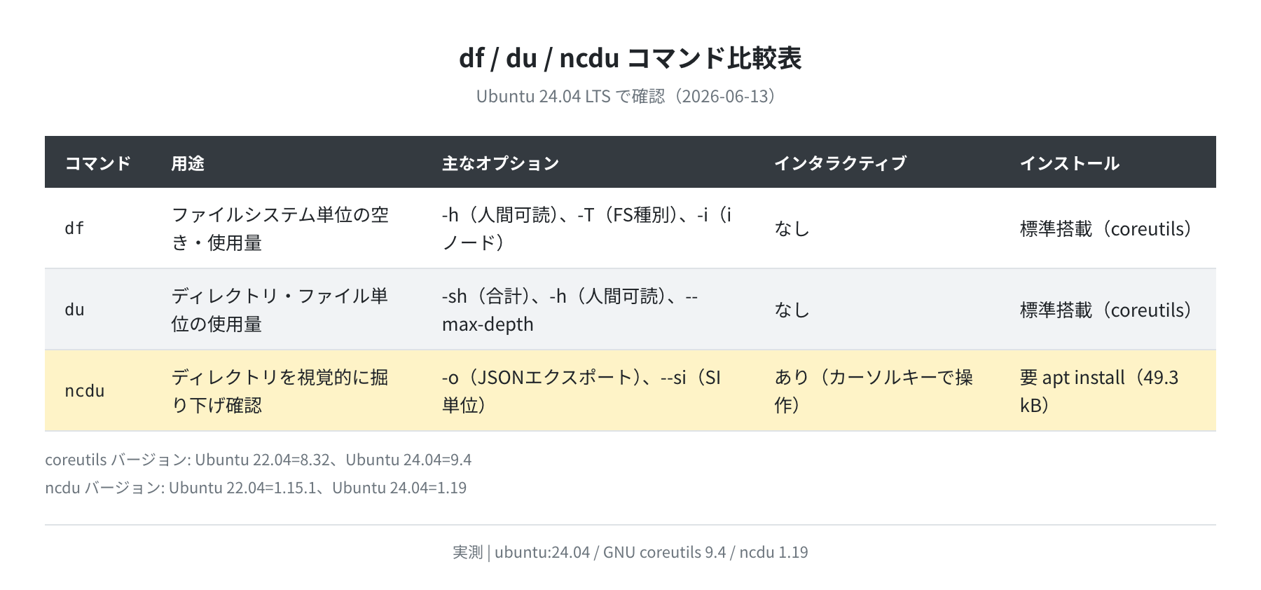 df/du/ncdu コマンド比較表(実測)