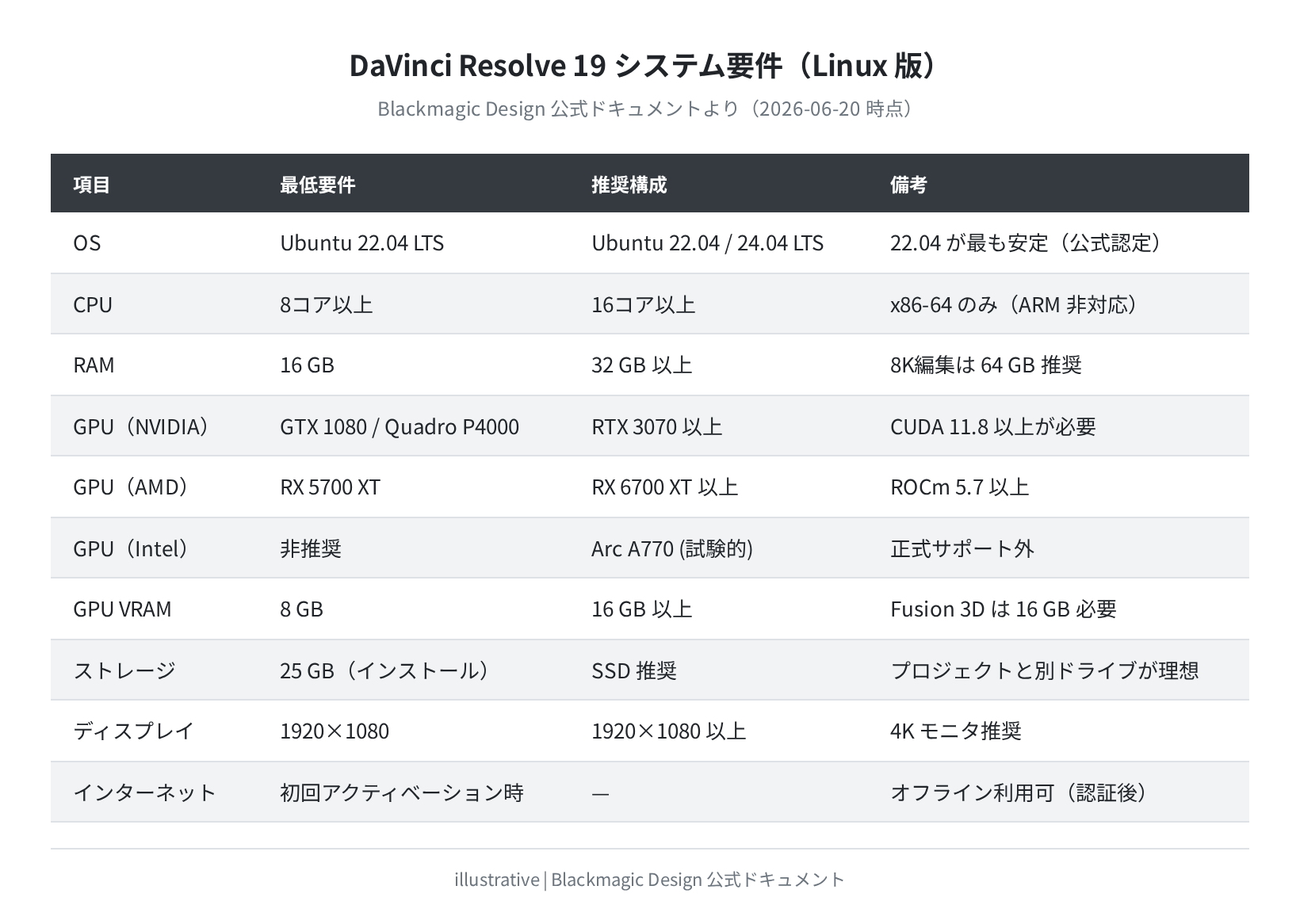 DaVinci Resolve 19 システム要件(Linux 版)