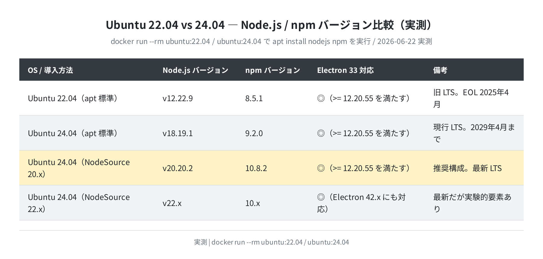 Ubuntu 22.04 vs 24.04 Node.js バージョン比較実測