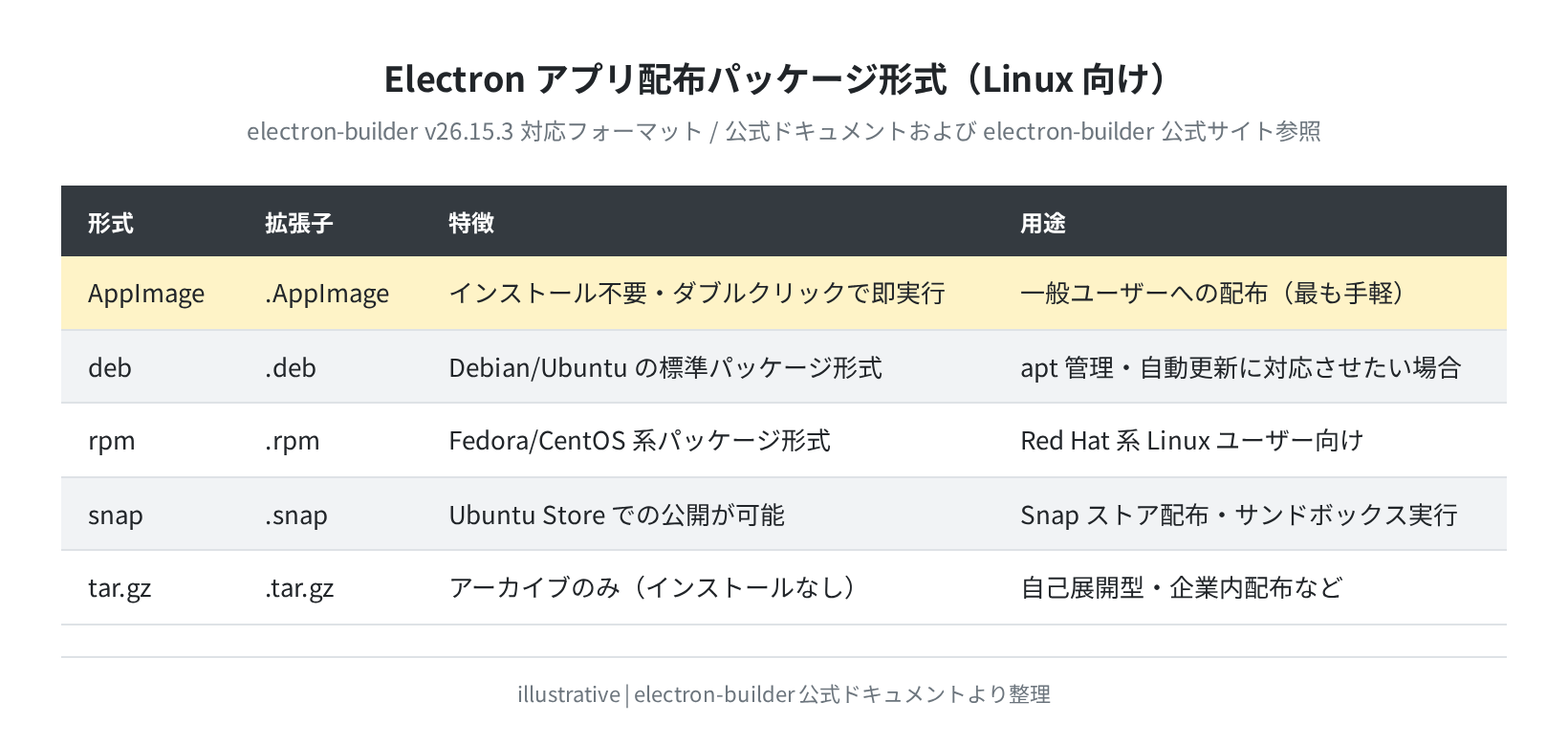 Electron Linux 配布パッケージ形式一覧