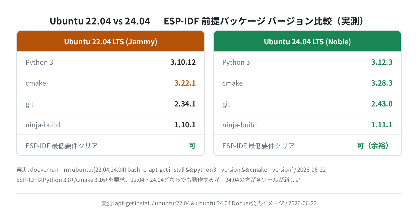 Ubuntu 22.04 vs 24.04 前提パッケージバージョン比較（実測）