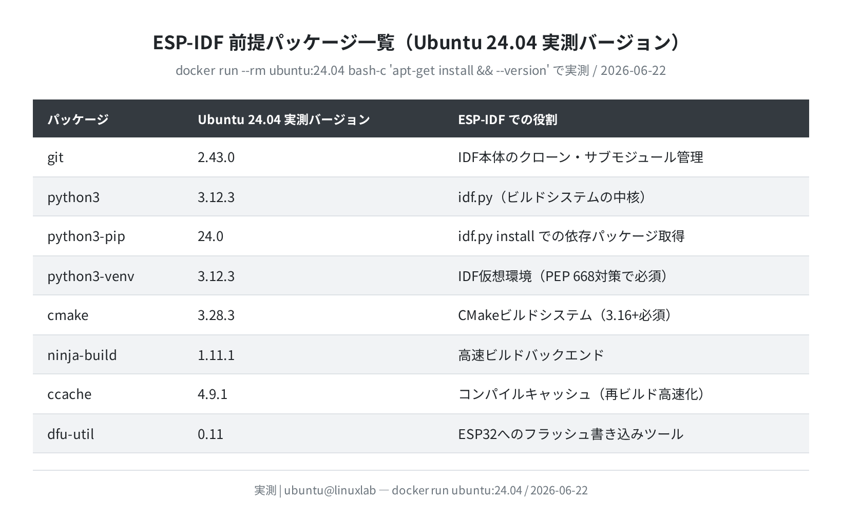 前提パッケージ一覧と実測バージョン（Ubuntu 24.04）