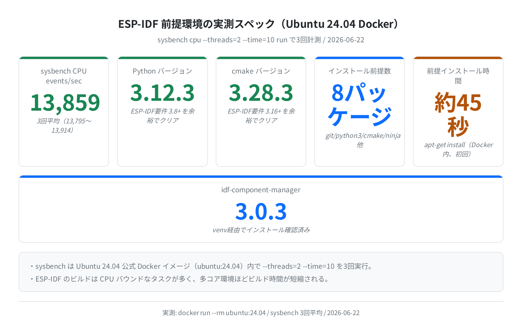 ESP-IDF前提環境の実測スペック（Ubuntu 24.04）
