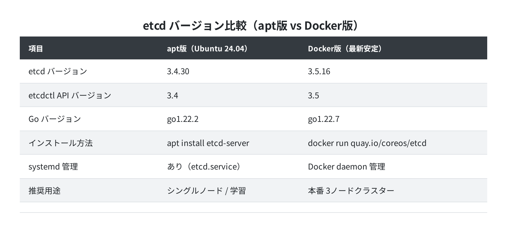 apt版（v3.4）vs Docker版（v3.5）比較表（実測）