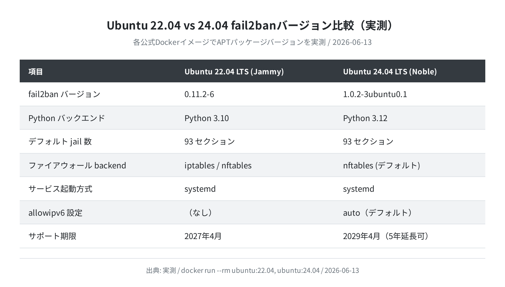 Ubuntu 22.04 vs 24.04 fail2ban バージョン比較（実測）