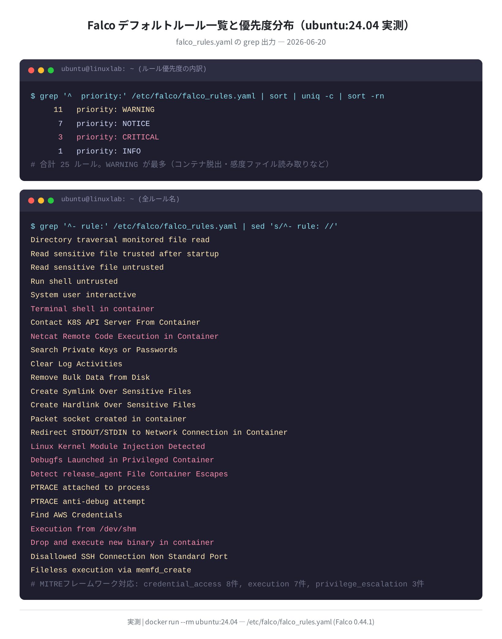 Falcoデフォルトルール一覧と優先度分布(ubuntu:24.04 実測)