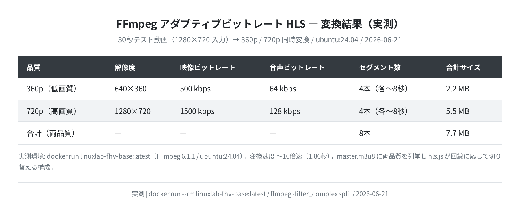 アダプティブビットレート HLS 変換結果（実測）