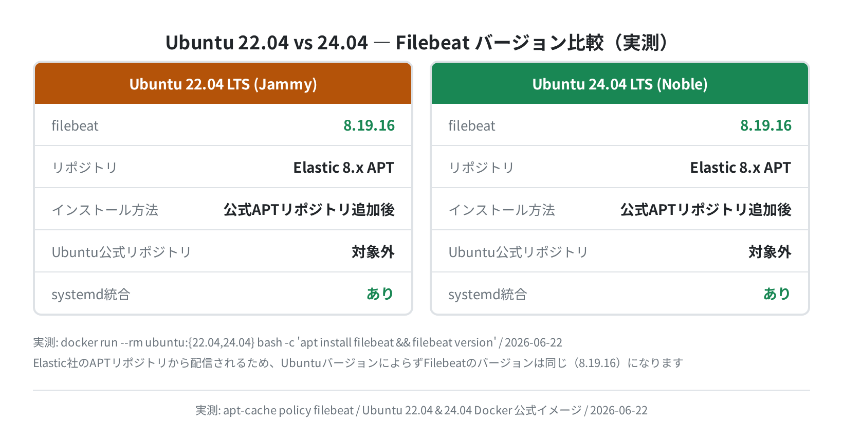 Ubuntu 22.04 vs 24.04 Filebeat バージョン比較(実測)