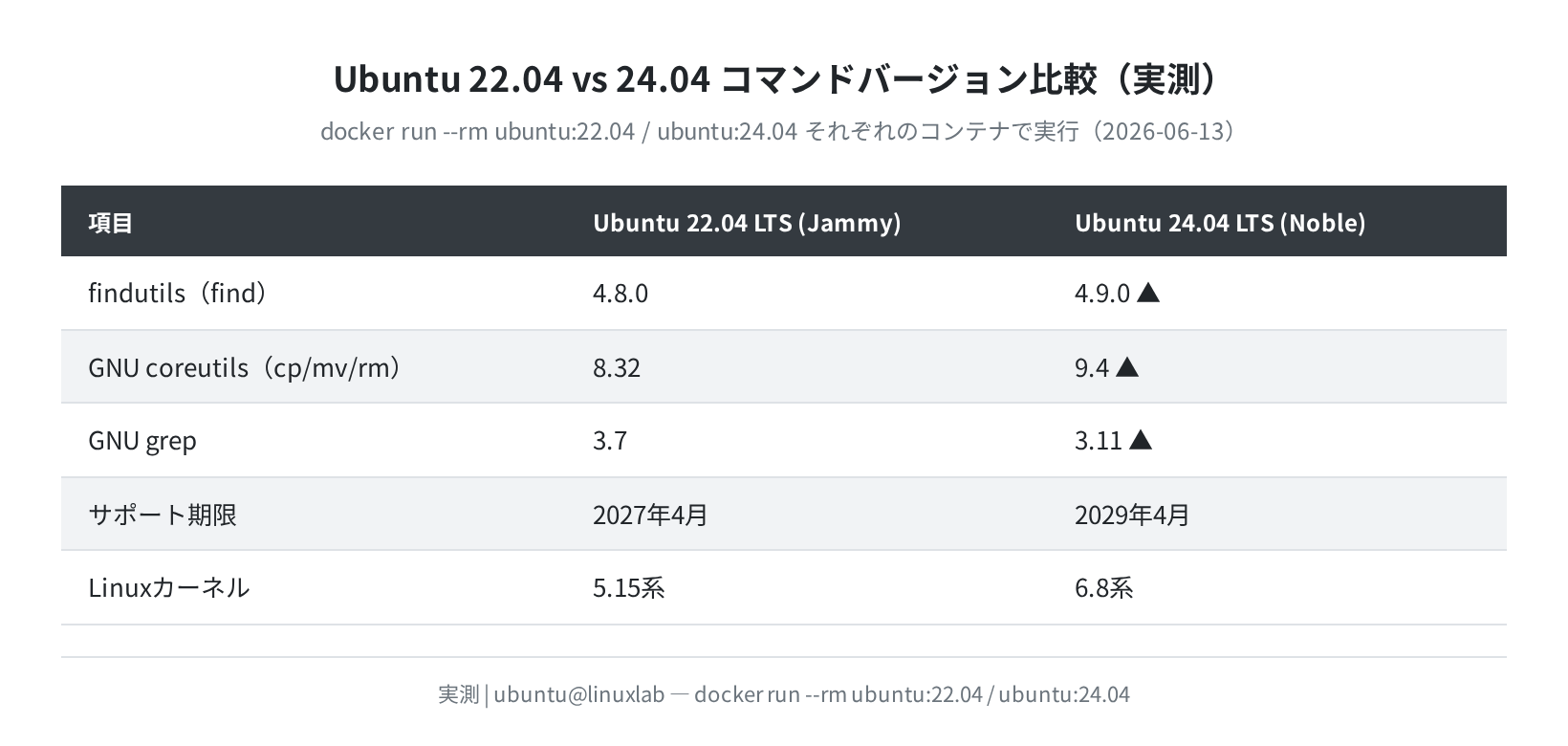 Ubuntu 22.04 vs 24.04 コマンドバージョン比較（実測）