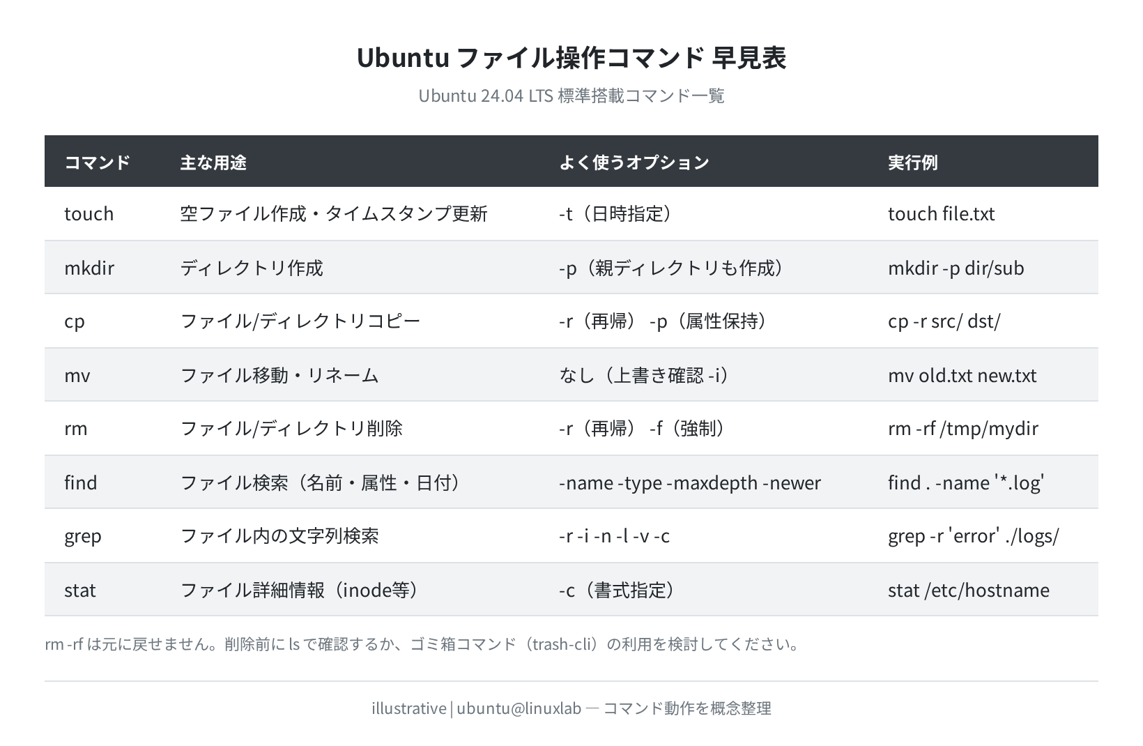 Ubuntu ファイル操作コマンド早見表
