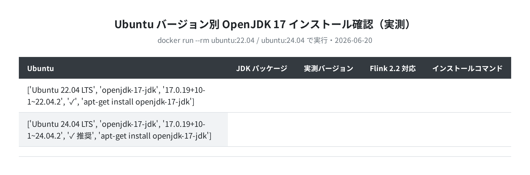 Ubuntu バージョン別 Java 確認表(実測)